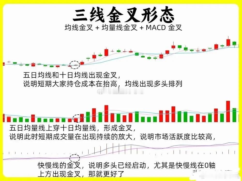 最强最稀有的形态，三线金叉形态当之无愧。它指股价均线、成交量均量线、MACD指标