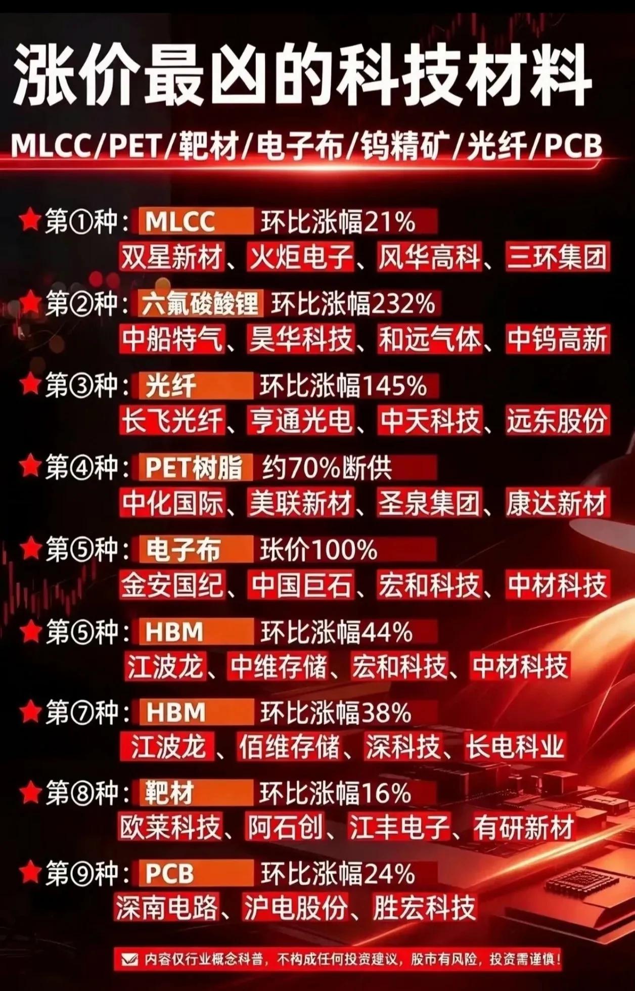 🔥“涨价最凶”的科技材料出炉！有的缺货70%，有的直接翻倍！近期科技上游材