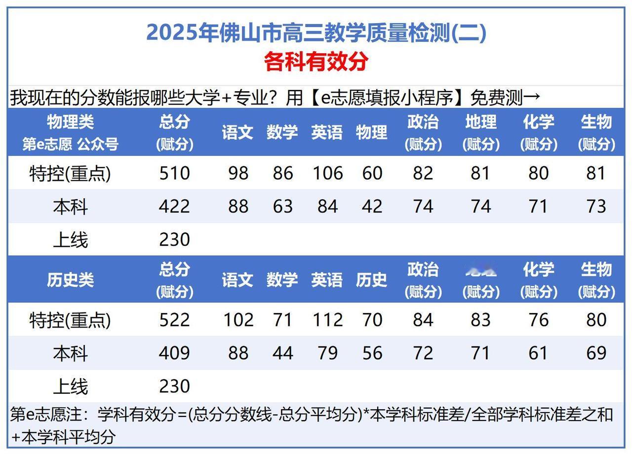 你过线了吗？2025佛山二模分数线出炉！