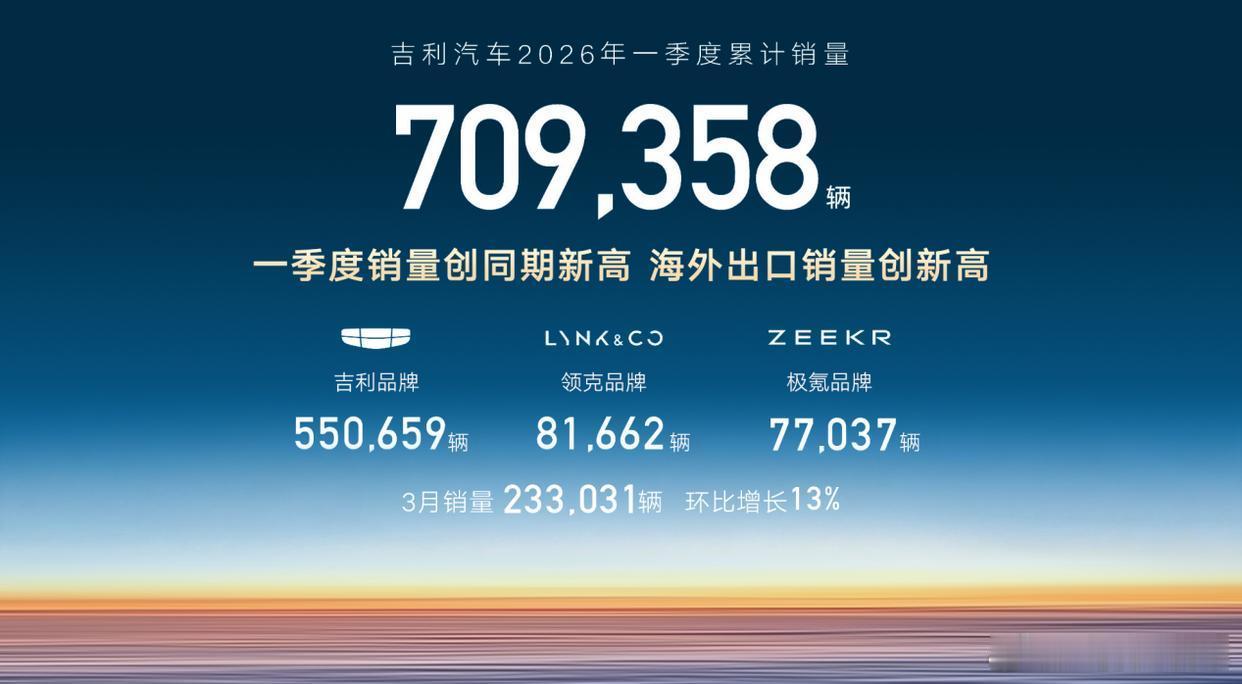 吉利正在用“一个吉利”战略把协同效应变成销量弹药吗？一季度销量709,358辆，