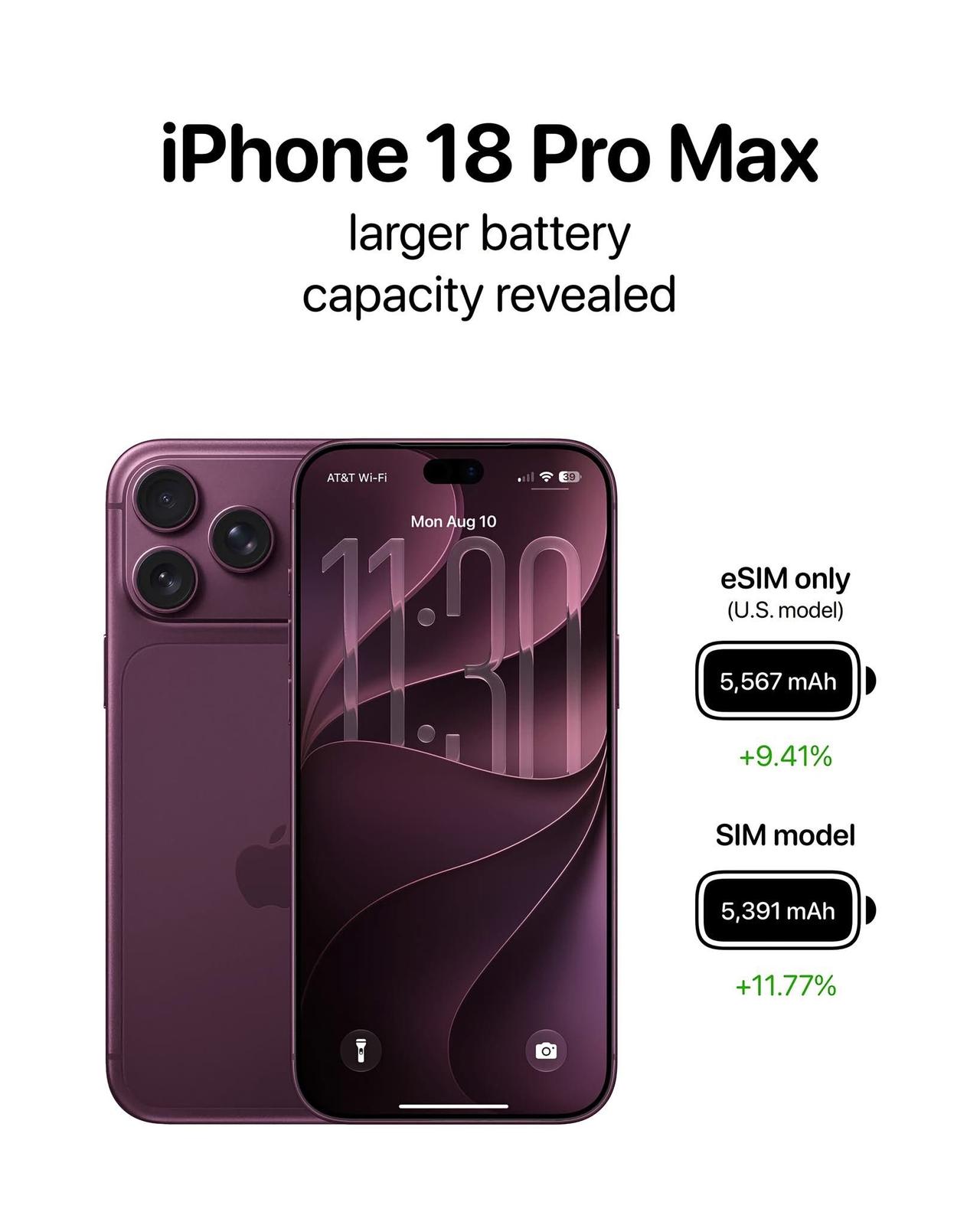 下个月发布的苹果iPhone18ProMax将增大电池容量，其中美版（没有