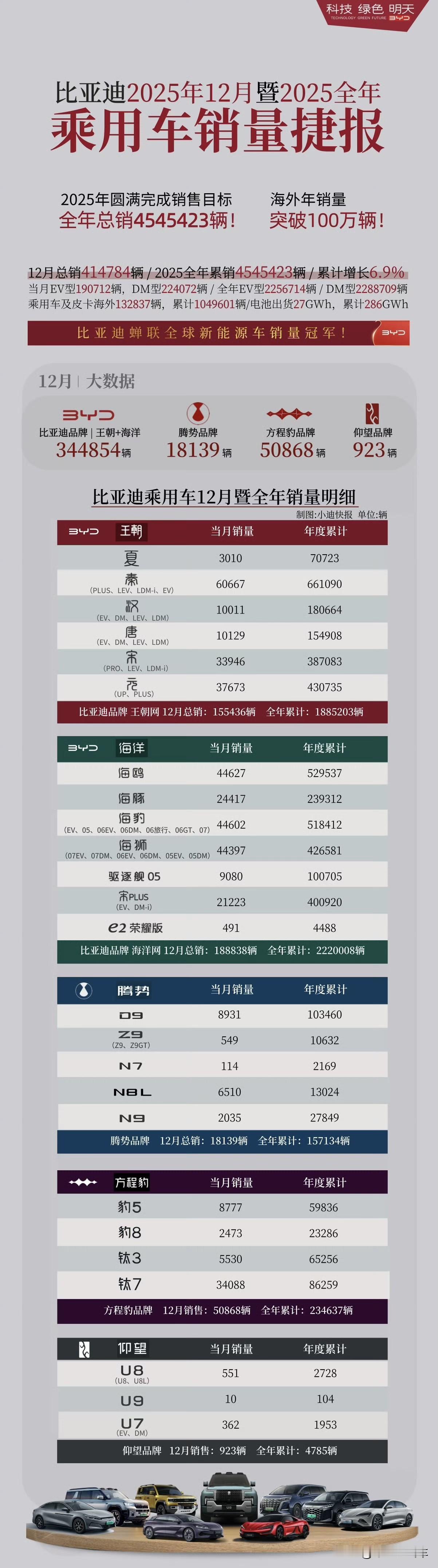 2025年比亚迪乘用车全年销量明细出炉！比亚迪2025年乘用车总销454542