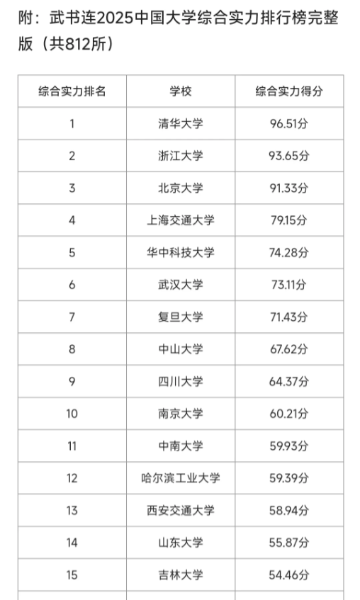 浙江大学：被排在第二名。北京大学：被排在第三名。所以我觉得这个排名很离谱。