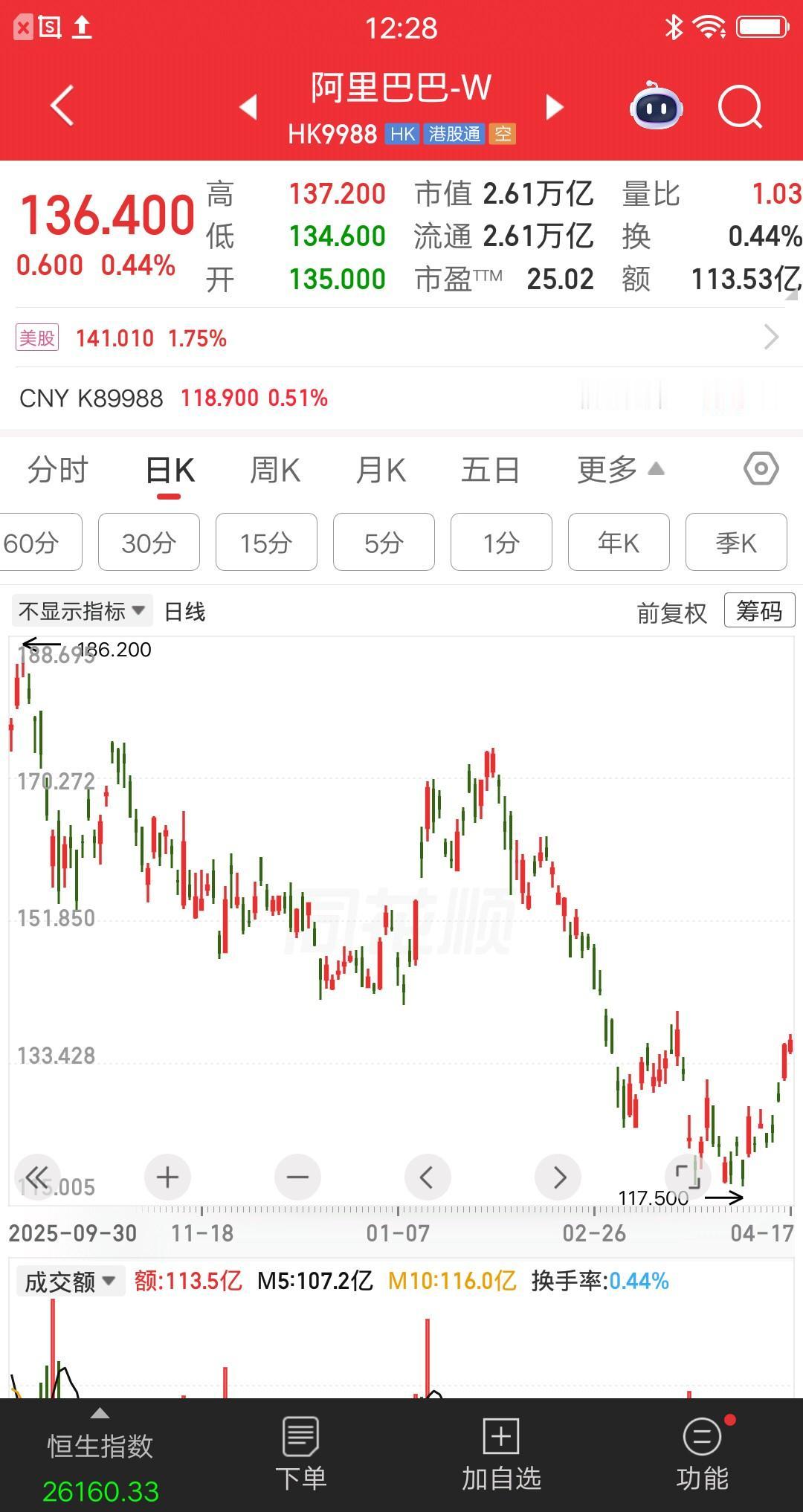 一位上海的股民，去年12月份梭哈了阿里股票。当时他计算过，从高点304元跌到15