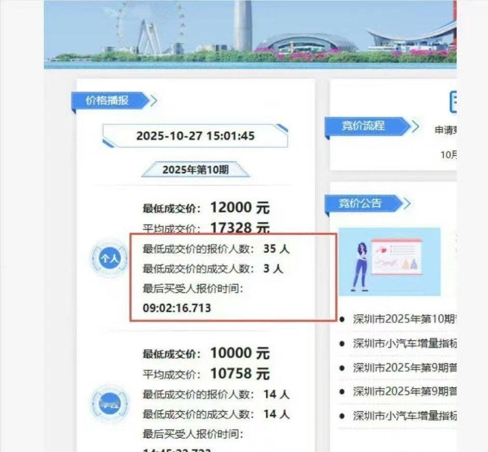 深圳车牌竞价即将跌破万元,当年可是突破10万的啊!但有人为了摇号取得粤B车牌,