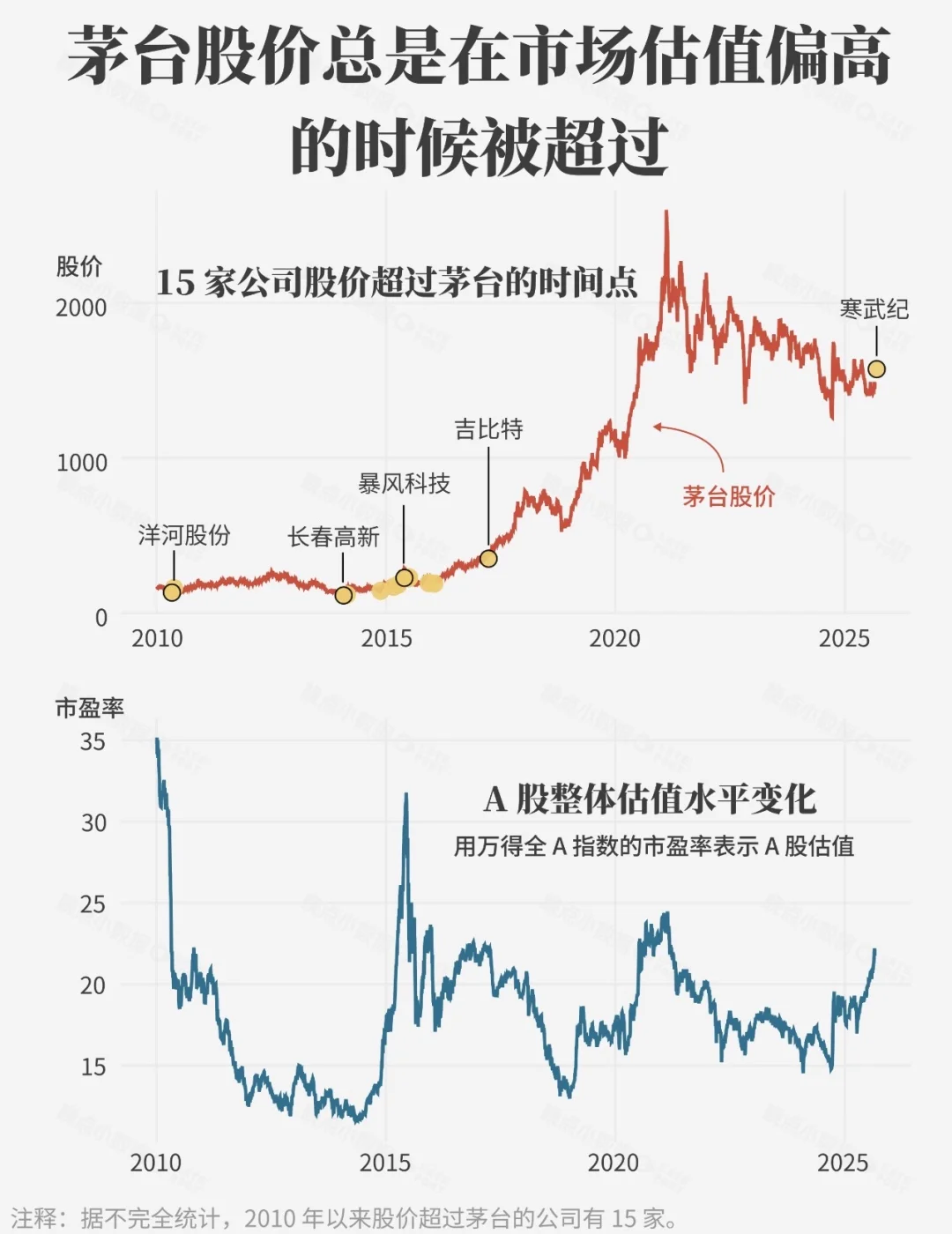 8年了，又一个股价超过了茅台的公司出现