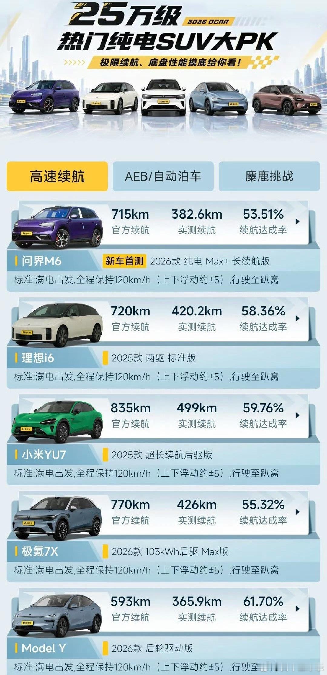 特斯拉ModelY续航成绩垫底了但是，它是62.5度电池版本的车，还是相当厉害