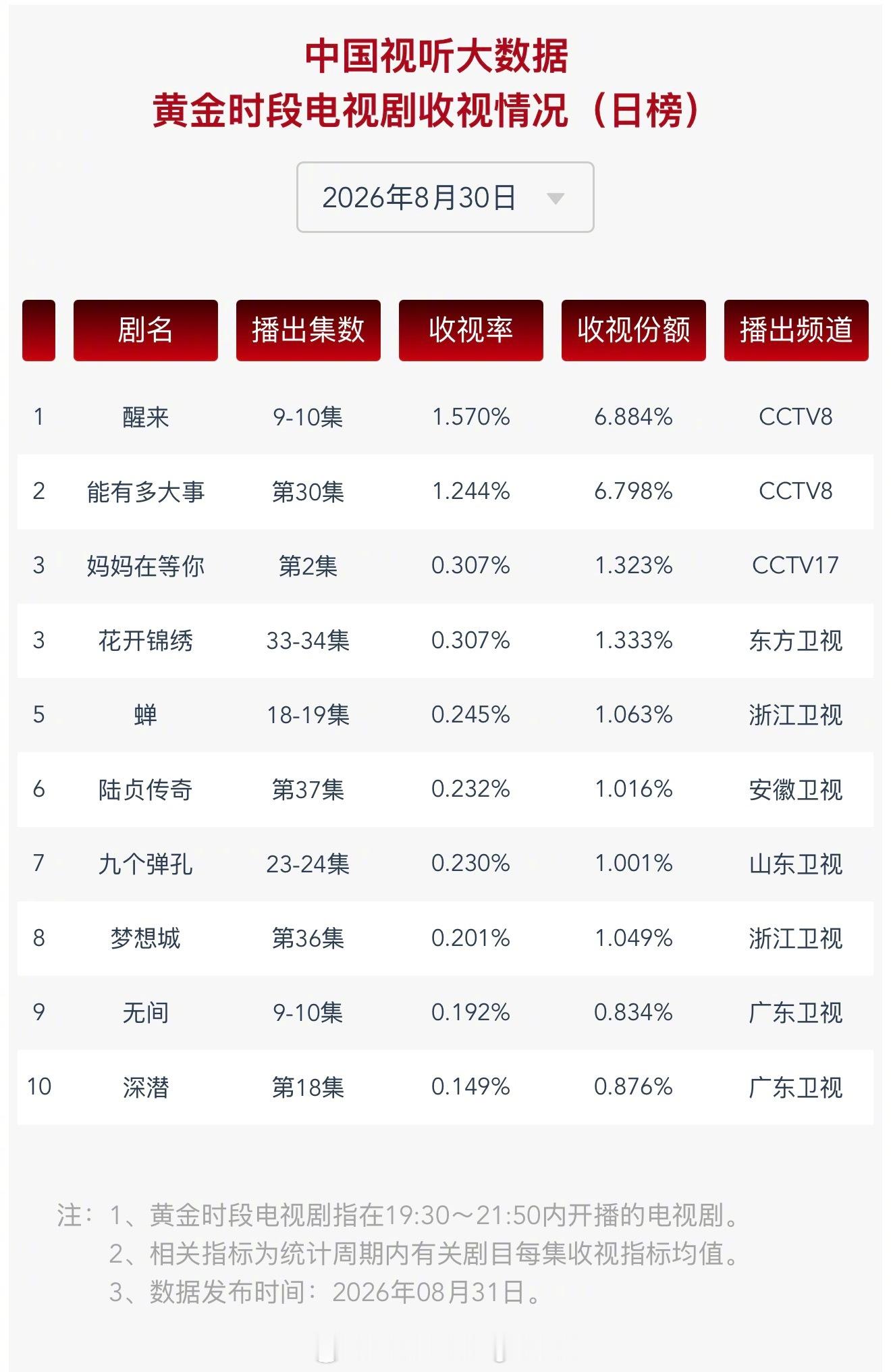 2026年8月30日中国视听大数据CVB黄金档电视剧收视率日榜T