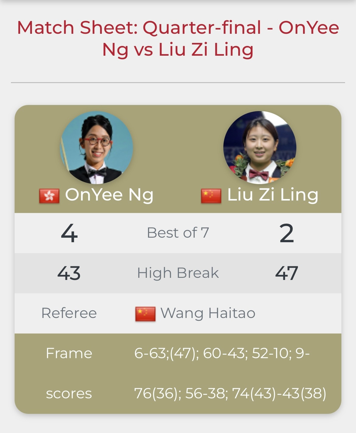 🇭🇰吴安仪第8次晋级世锦赛半决赛三届女子斯诺克世界冠军吴安仪今天下午以4比2