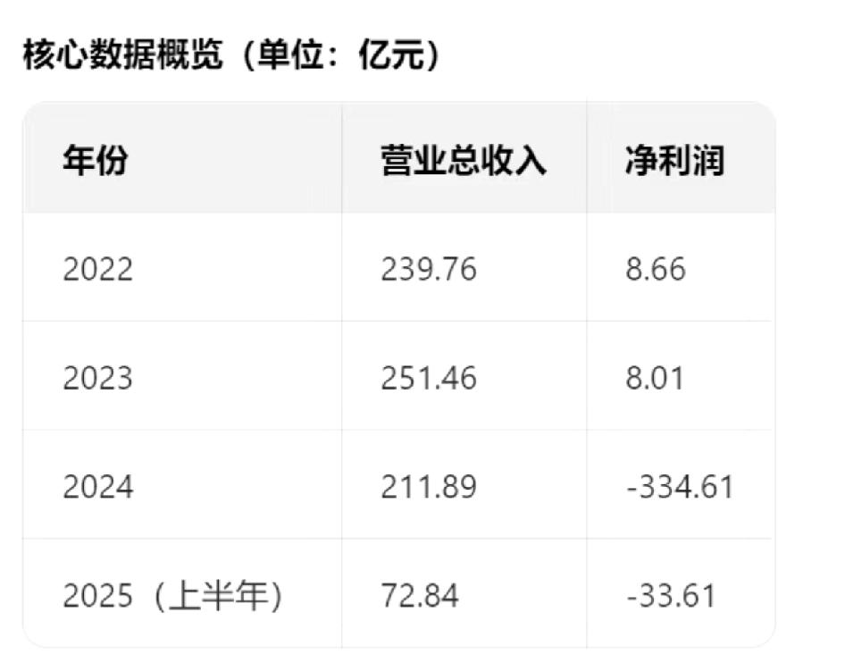 深圳地铁形势很严峻除了投资万科踩大雷亏了130多亿。总营收都大降，估计2