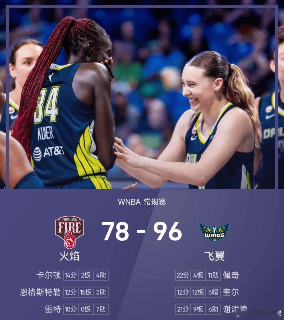 今日WNBA常规赛继续进行，飞翼坐镇主场与火焰交手。首节飞翼27-18...