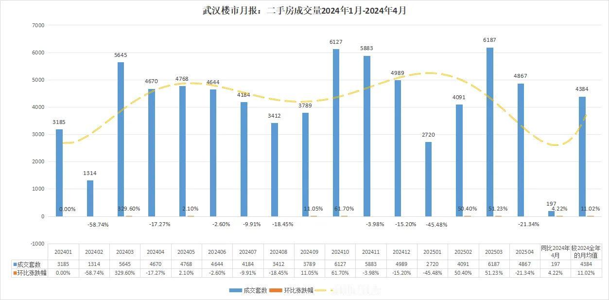 稳如老狗！武汉楼市大涨超10%！最新消息！武汉楼市2025年4月份共成交4