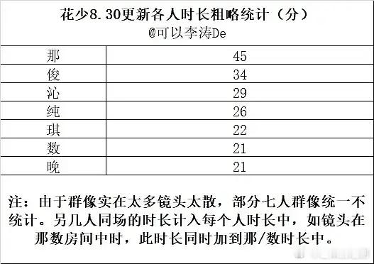《花少7》最新一集（8.30）各人时长粗略统计​​​