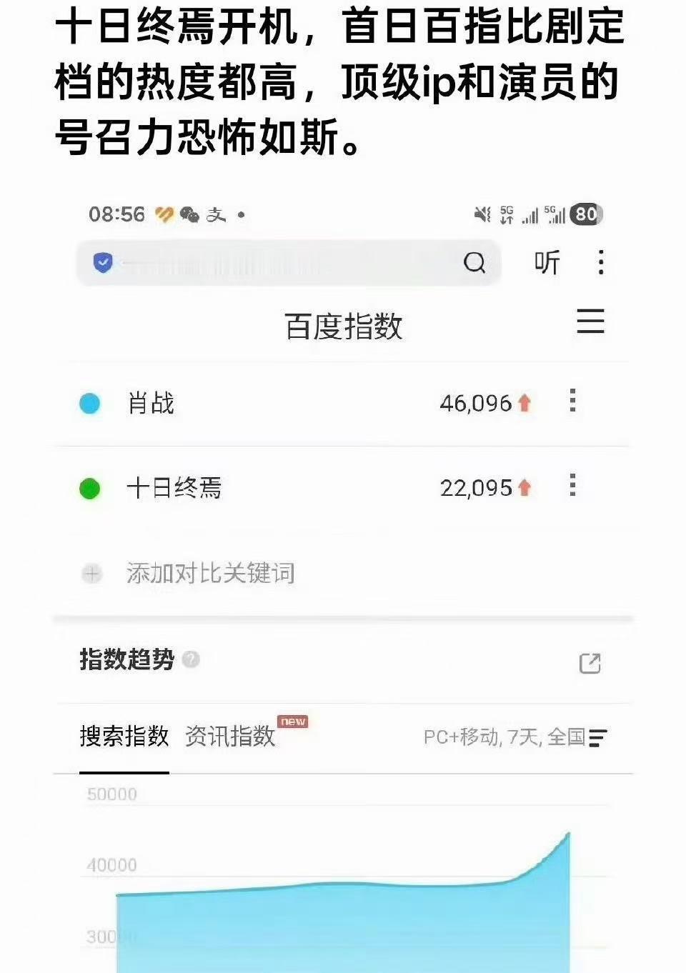 肖战十日终焉官宣热度肖战十日终焉官宣百指就是这个肖战🐮肖战