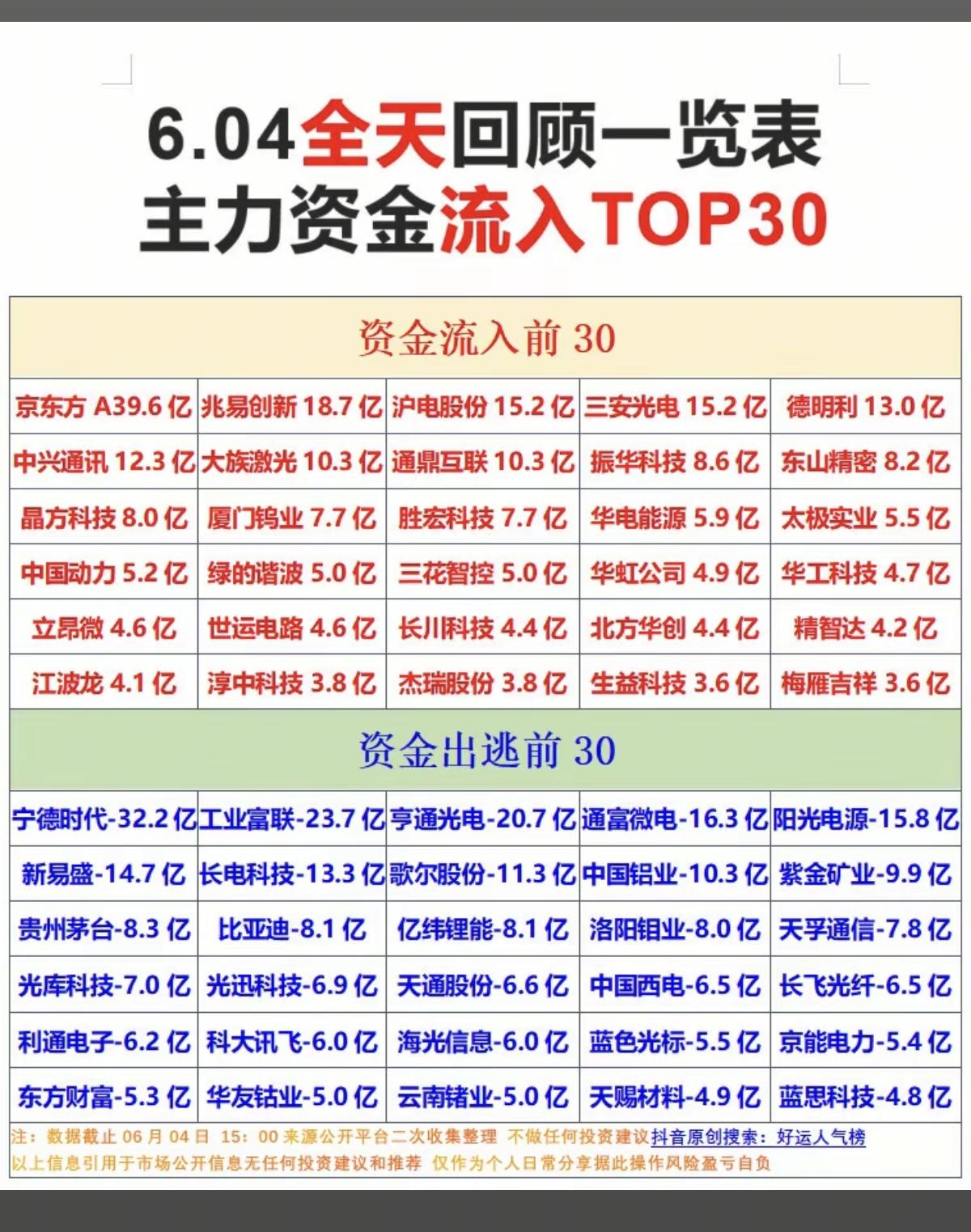 6.4周四主力大资金资金流向监测TOP30！资金抢筹：电子化学品、