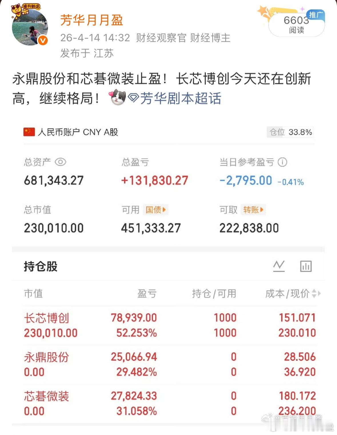 $永鼎股份sh600105$芳华是在周二37附近止赢的，没想到又涨了接近15