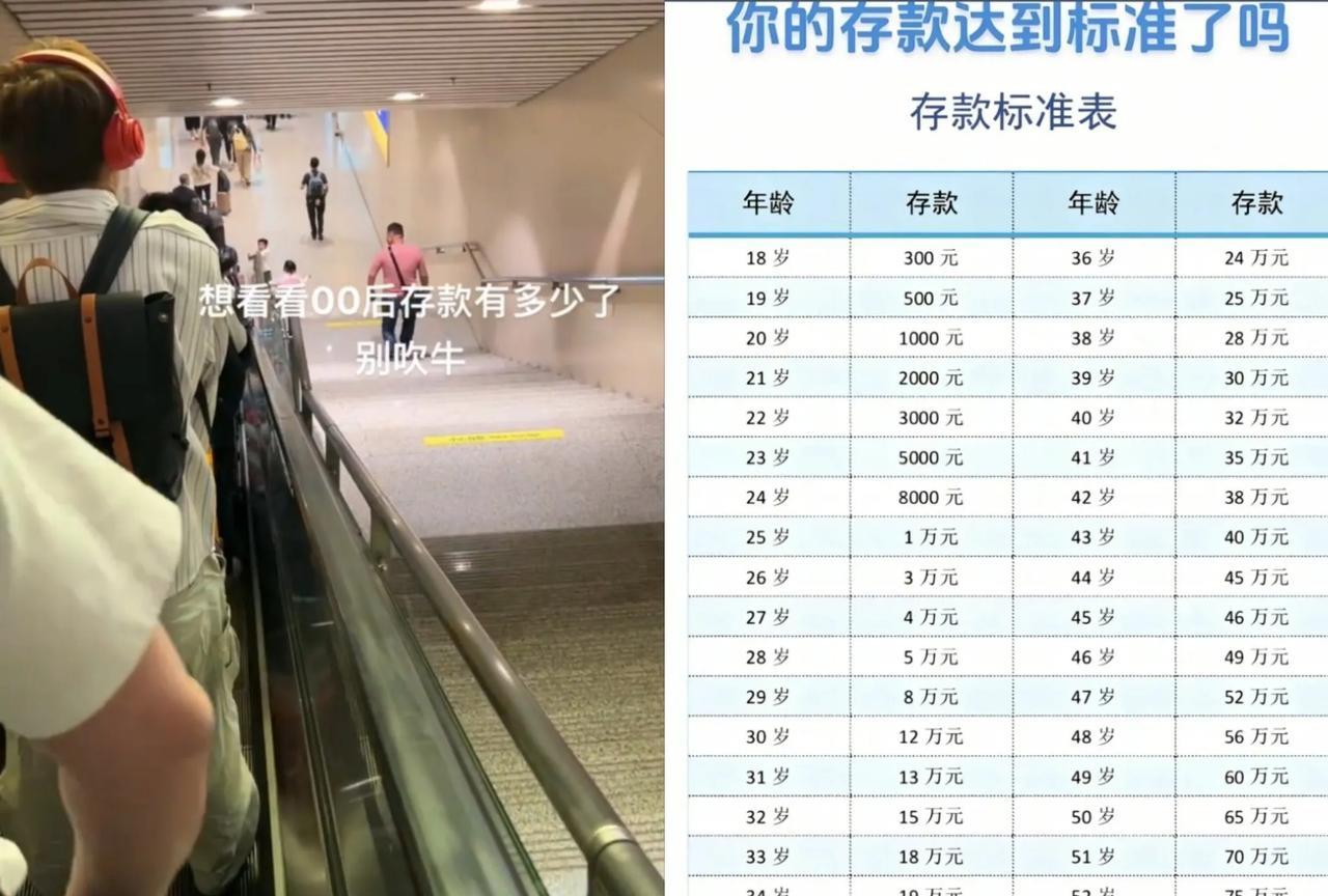 看到个新闻：00后存款普遍超30万！瞬间让我委屈得想哭！真是没想到，我们80