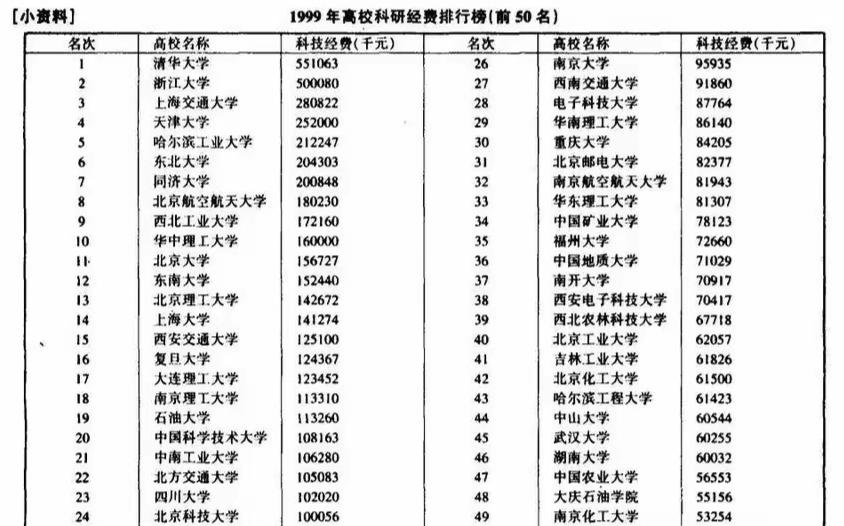 清华大学、浙江大学和上海交通大学1999年科研经费就已经是全国前三了。从数据来看