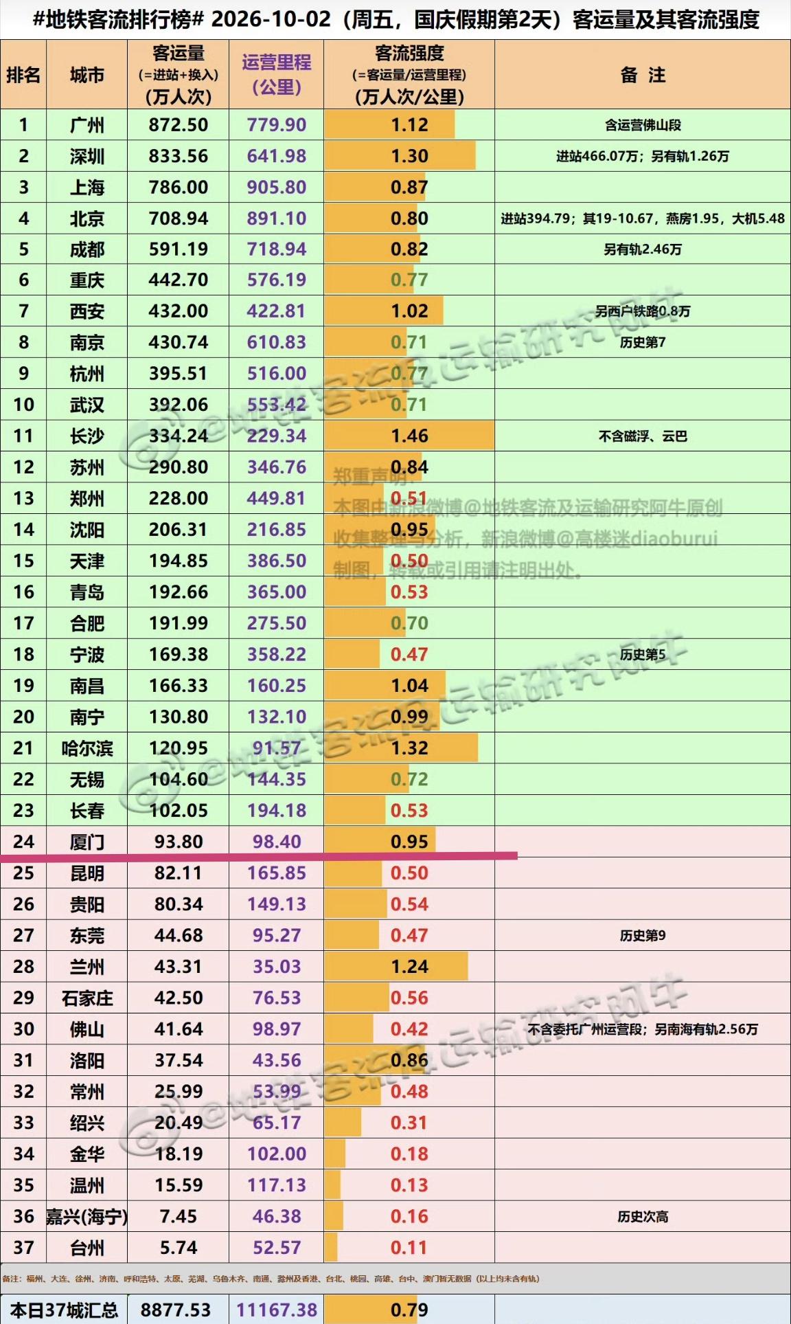 【93.80万人次！国庆假期第二天，厦门地铁客流量再创好数据】根据阿牛收集统