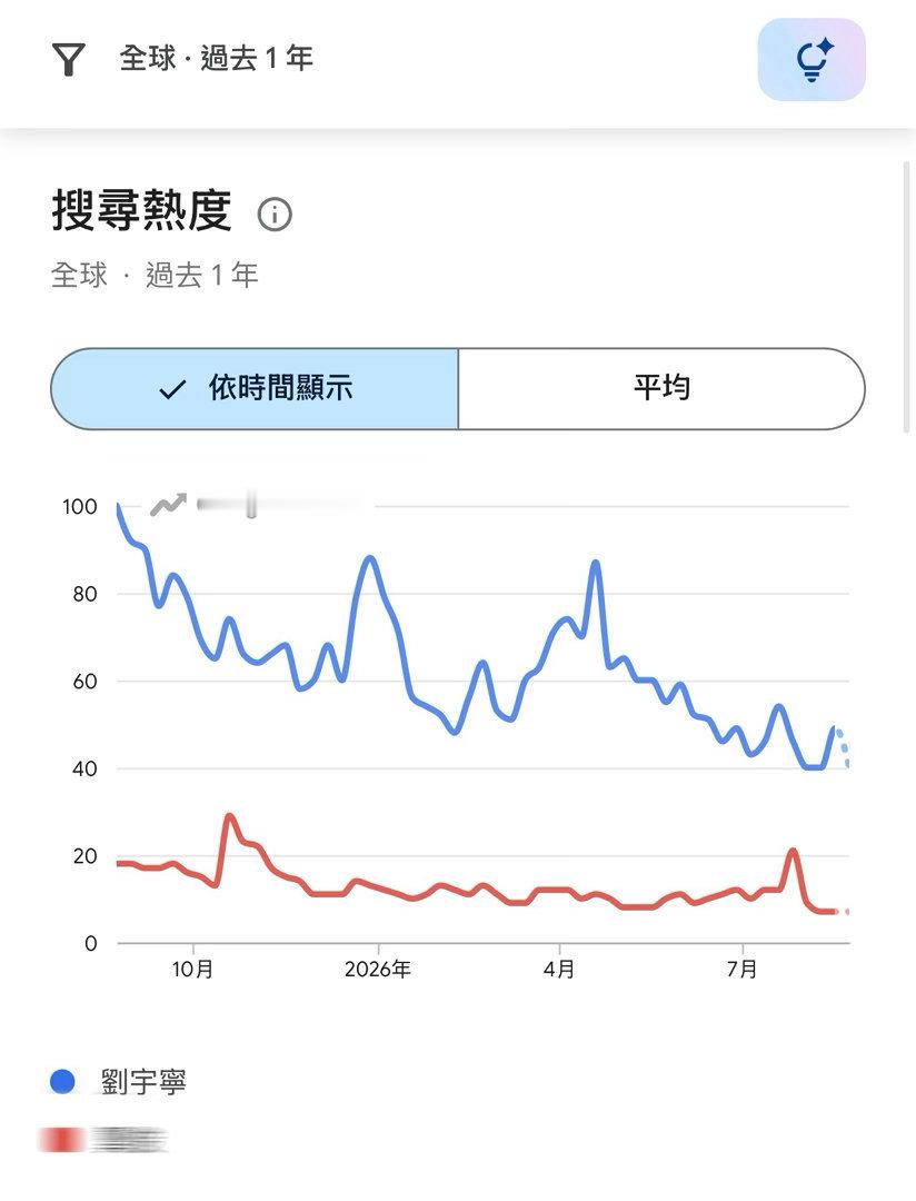 #刘宇宁的国际影响力#不要碰瓷国际巨星刘宇宁——刘宇宁的粉丝真的遍布世界各地，《折腰》《书卷一梦》在