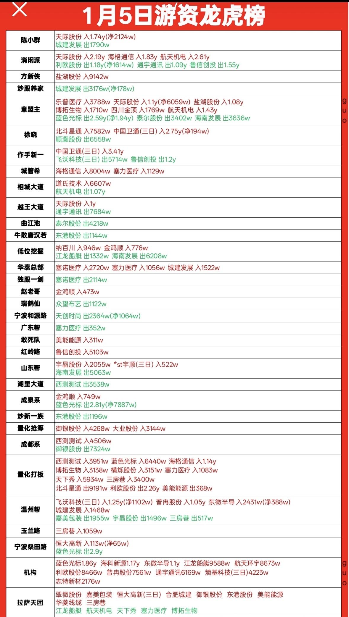 龙虎榜游资活跃，多股获大额买卖，天际股份、海格通信等受青睐，蓝色光标、利欧股份遭