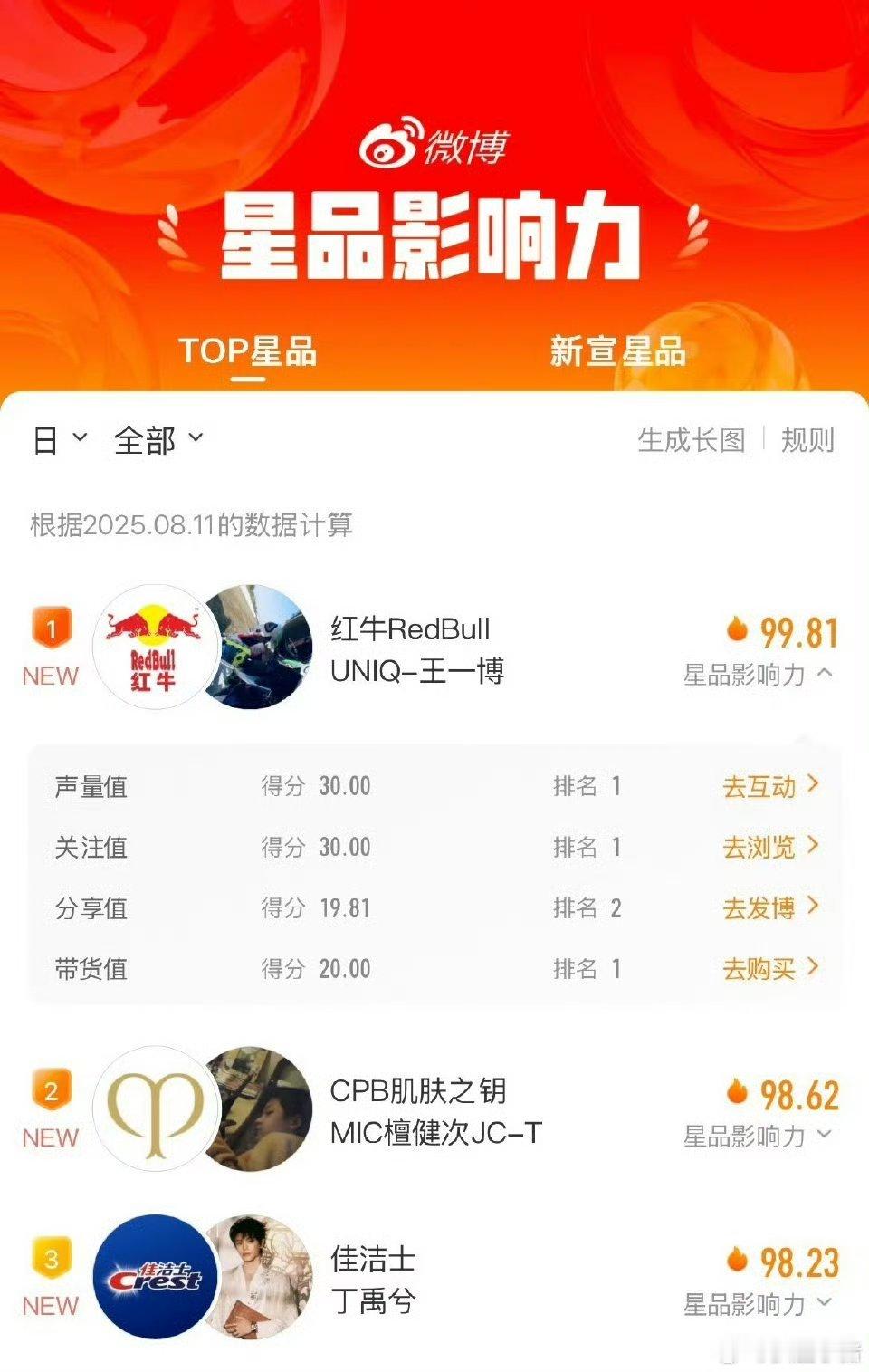 王一博昨天又拿下了第一，好🐮的水平🔥，请摩托姐姐们吃泡椒牛蛙！[大笑]​​