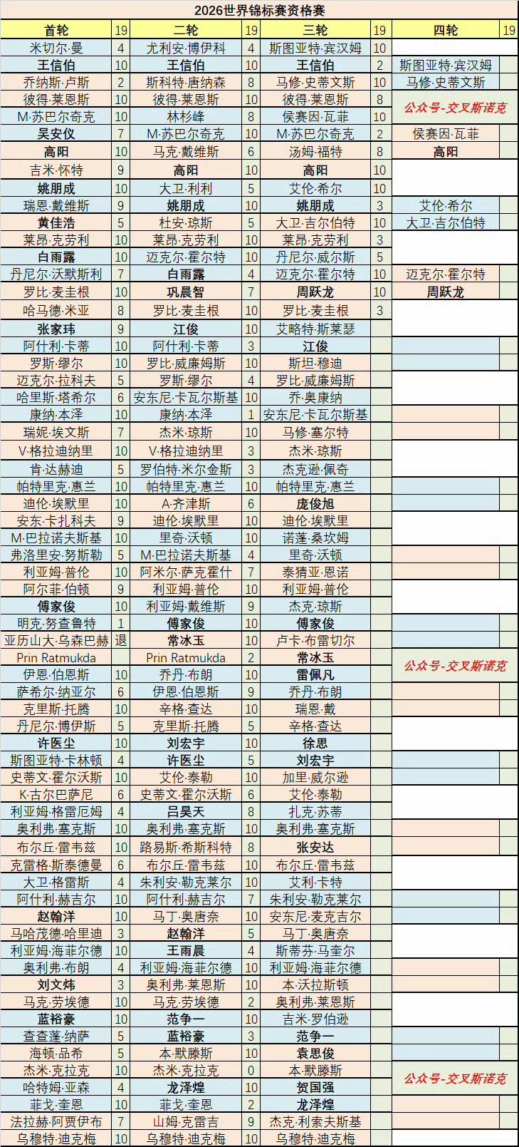 2026斯诺克世锦赛资格赛第二轮全部结束，包括在第三轮等候的种子球员，共有16名