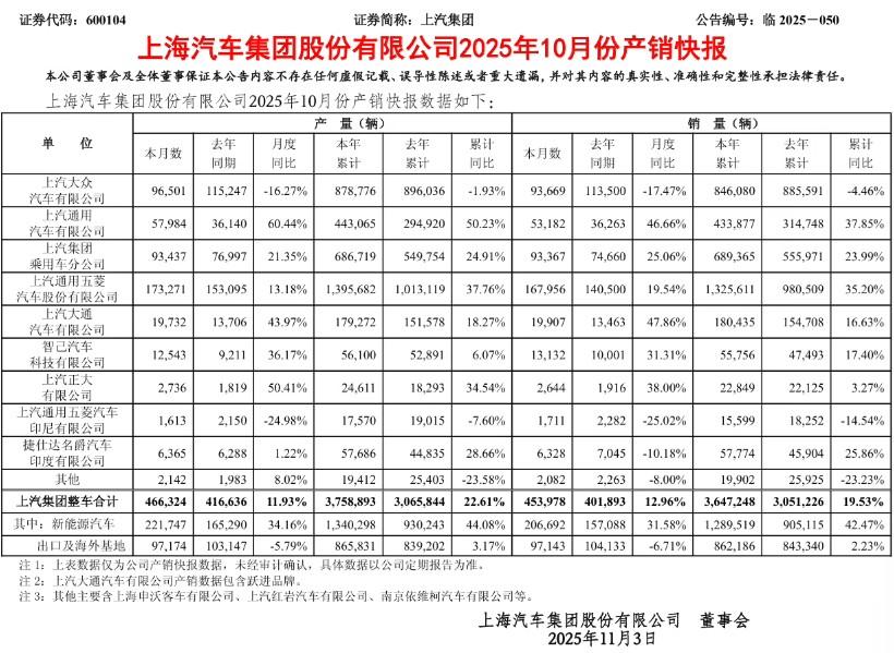 上汽公布了10月产销快报，其销量为45万+，同比增长12.96%。比亚迪10月