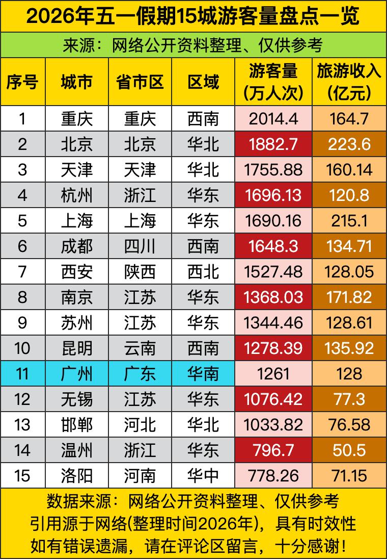 重庆这次直接祭出2014.4万人次的恐怖数据，硬生生把五一假期变成了“人类迁徙观
