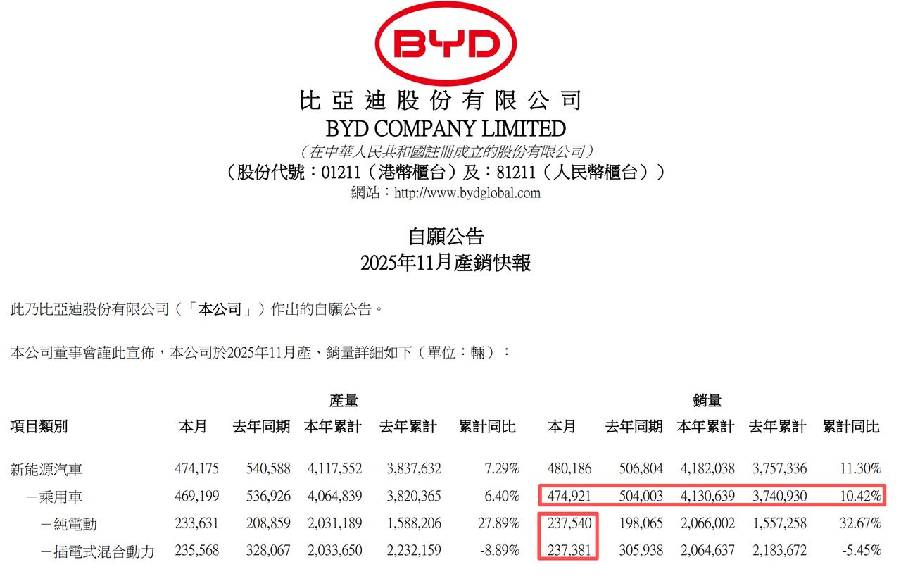 比亚迪11月产销快报来了！乘用车累计销量为47.4万台，今年累计销量达到了41