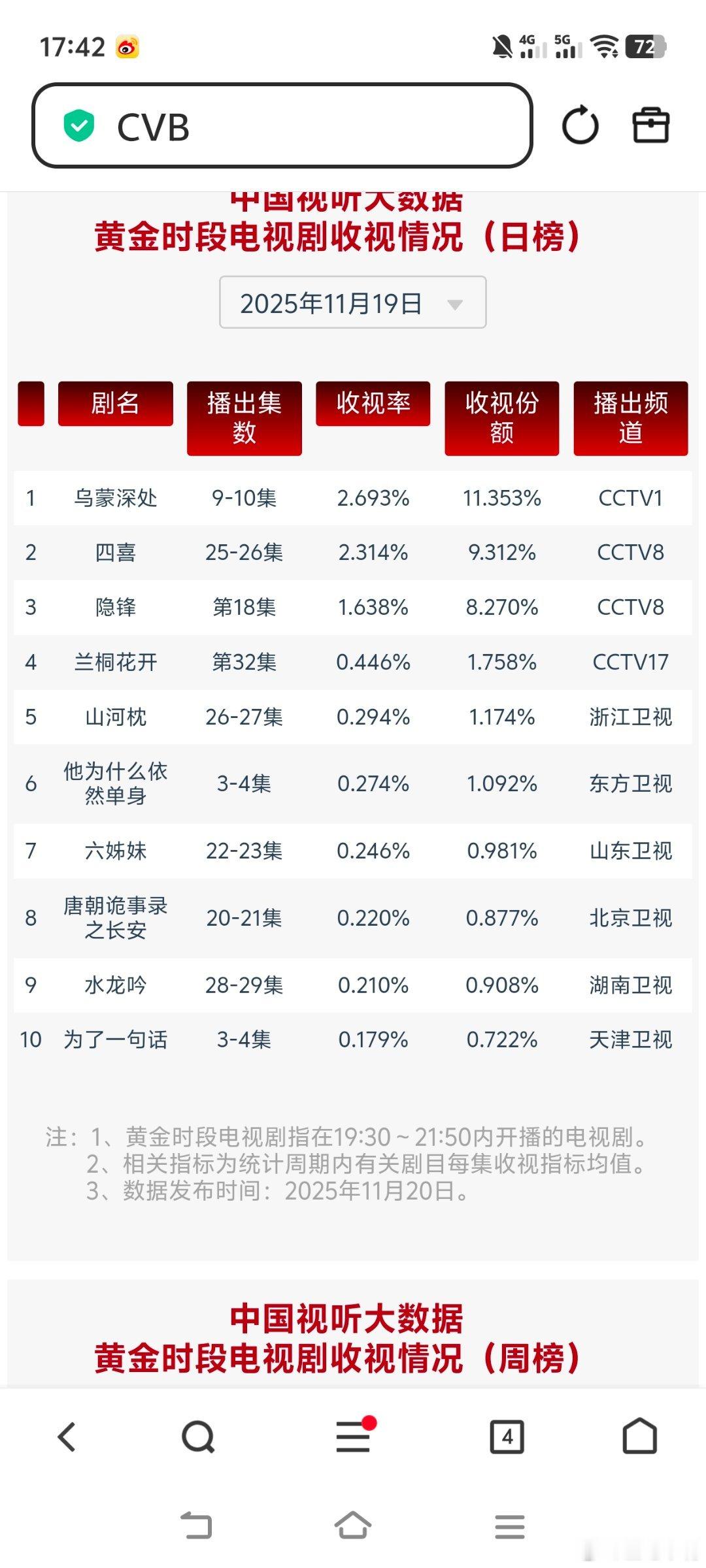 11月19日cvb收视日报乌蒙深处2.693，酷云1.3168，系数2.045四