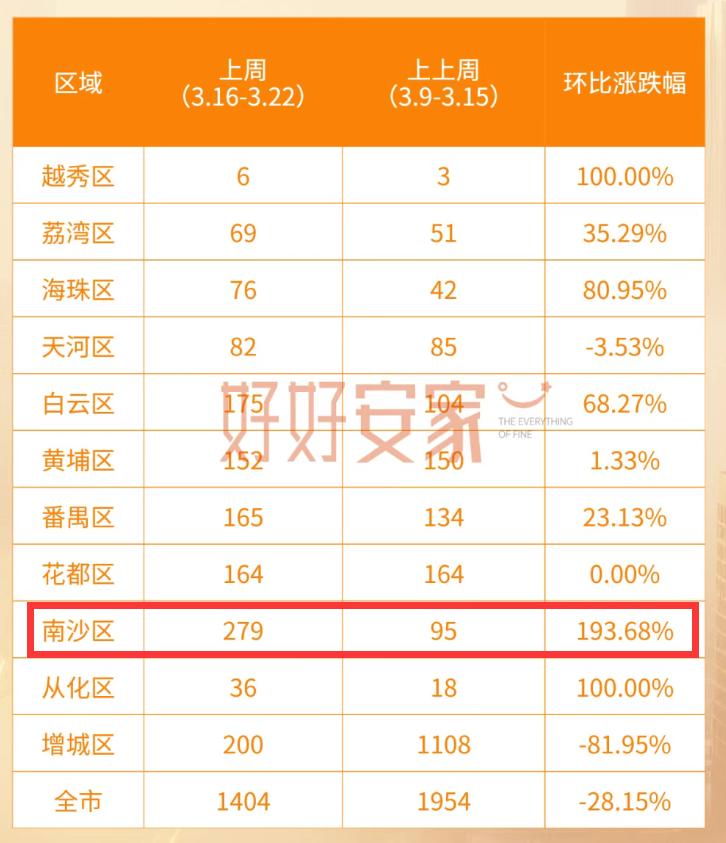 【南沙新房周网签暴涨193%领跑全市！原因是因为这个楼盘】低迷的南沙楼市翻身了？