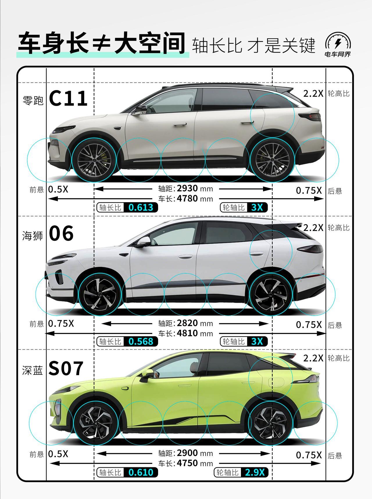 车身长≠大空间，轴长比才是大空间的关键选一台实用的家用SUV，不能光看车身总