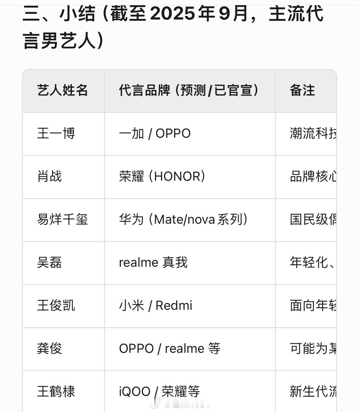总结了一下2025年内娱代言📱品牌的男艺人，大家觉得哪位可能性最高呢？王一博