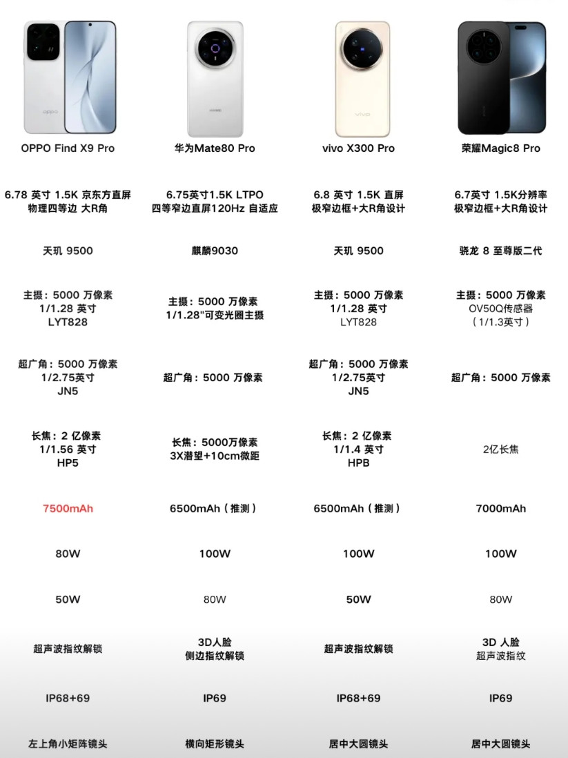 四选一怎么选？旗舰新机一款比一款炸裂打算今年换机的朋友爽了，看了下今年的旗舰是