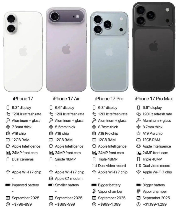 国外媒体已经把iPhone17系列全配置都给曝光了，从往年的经验来看，目前曝光的