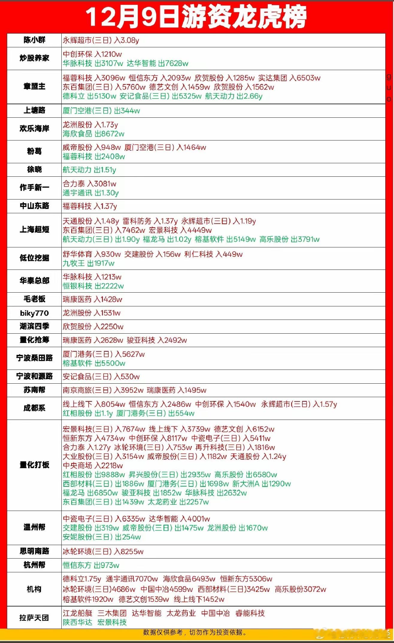 12月9日游资龙虎数据