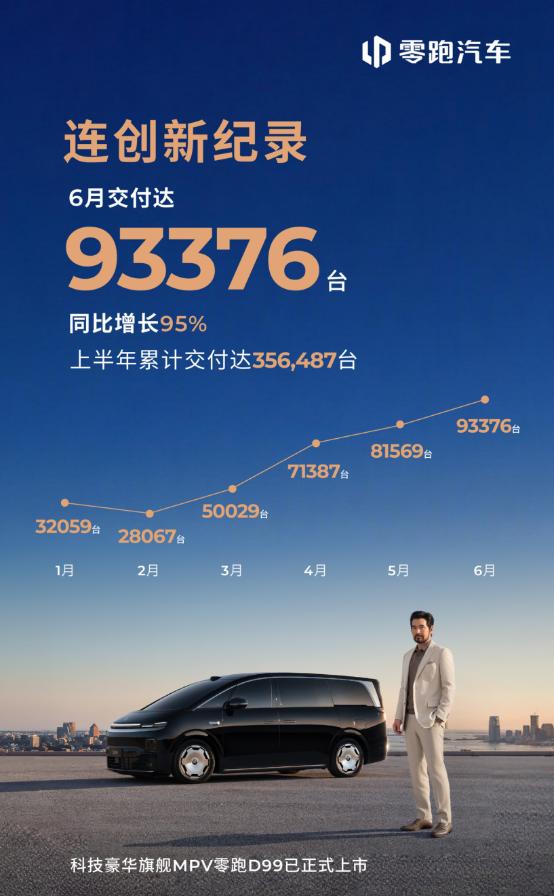 7月1日，各新势力陆续公布了6月的交付数据，来看下成绩单，谁夯谁拉？零跑：交付