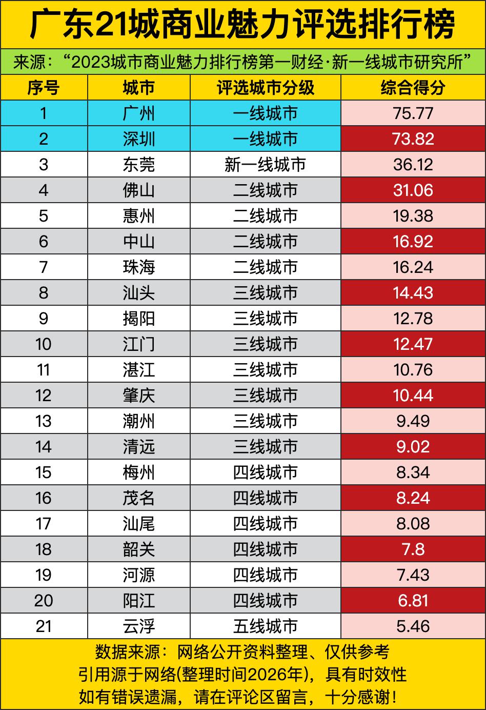 广州拿了75分多，排第二的深圳都还比它低快两分，后面第三名东莞才三十多分，直接砍
