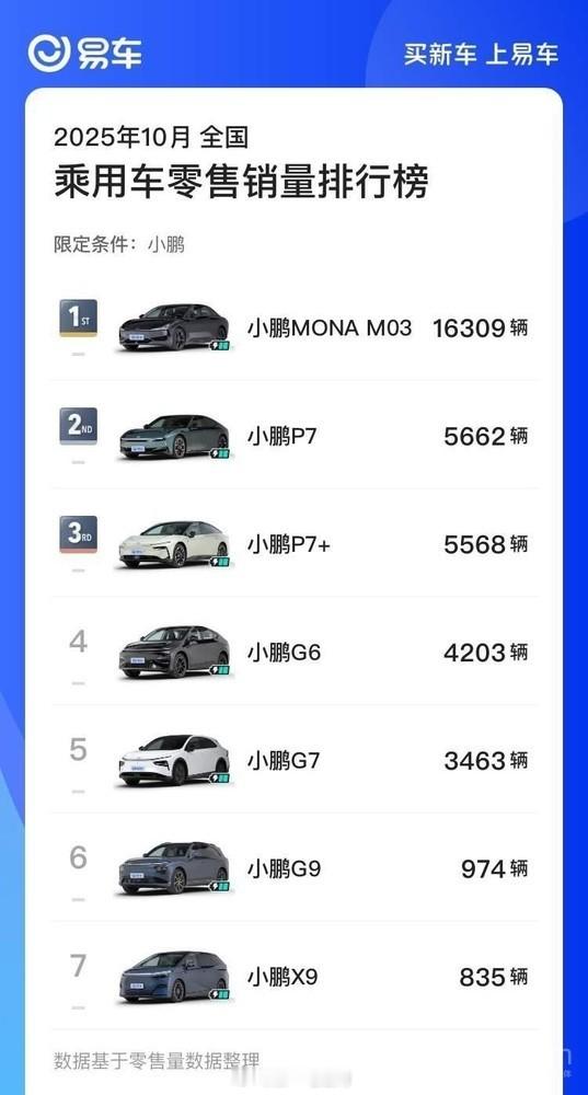 10月份交付了42,013台新车，具体到各车型的表现：•小鹏MONAM