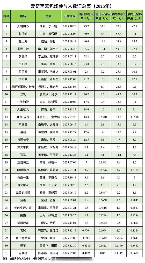 讲个冷知识：爱奇艺不是第一次为成毅改规则了。2023年《莲花楼》时代：平台关停「