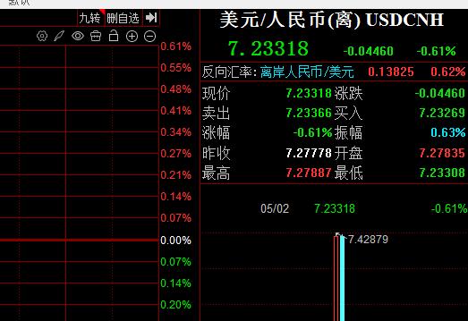 就在刚刚，离岸人民币急拉至7.23。我说的是“急拉”而不是“急升”。看来，真