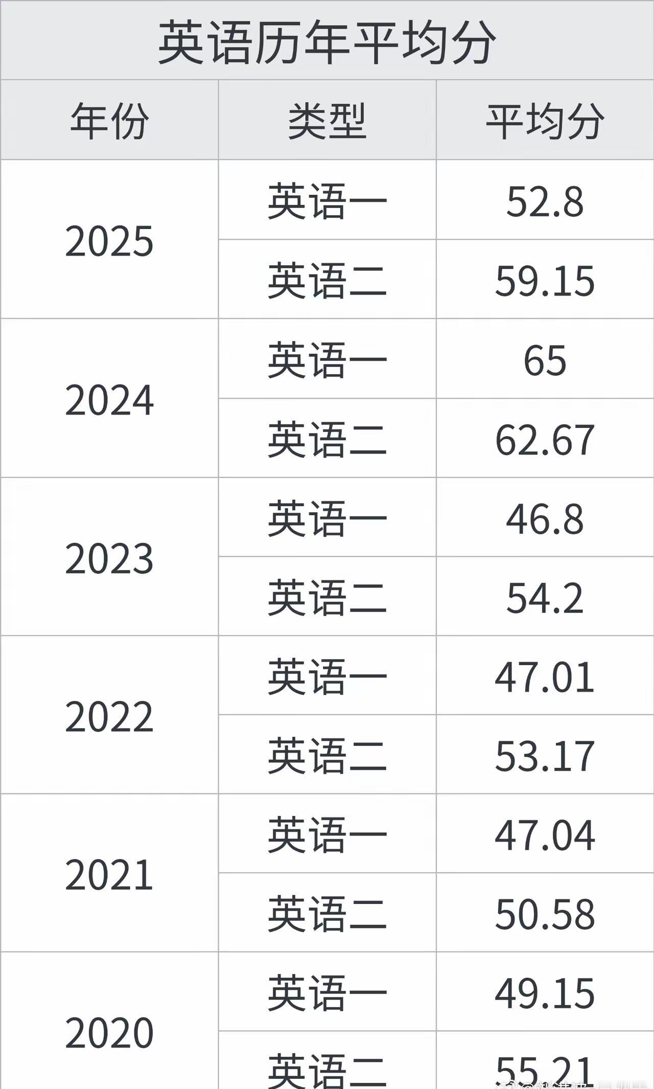 考研英语考完了，有人问英语一难，英语二简单，考英语二是不是会有利。其实考英语一还