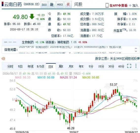 云南白药业绩好，分红好，基本面稳健，又是大健康产业龙头，具有可持续竞争优势，这样