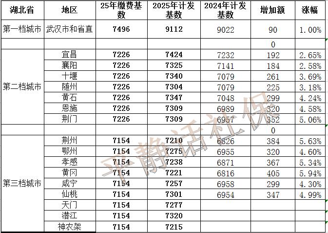 湖北省17个地区计发基数齐了！一档城市武汉和省直9112元。二档城市中涨幅最