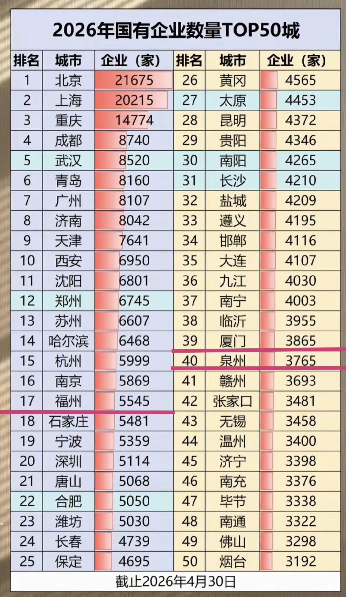【2026年，中国国有企业数量TOP50城】数据截至2026年4月30日，全
