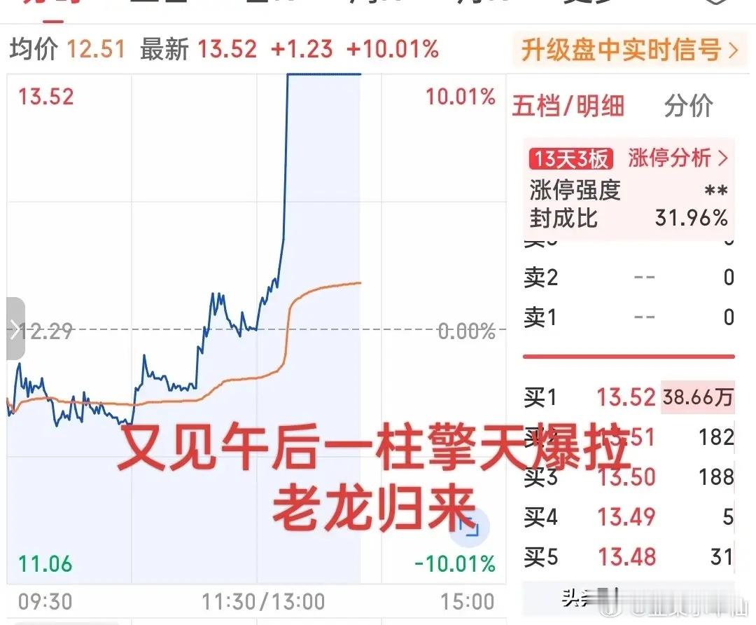 下午强才是真的强呀！刚刚一柱擎天爆拉直线涨停！从上午水下最多跌4个点，到午后开盘