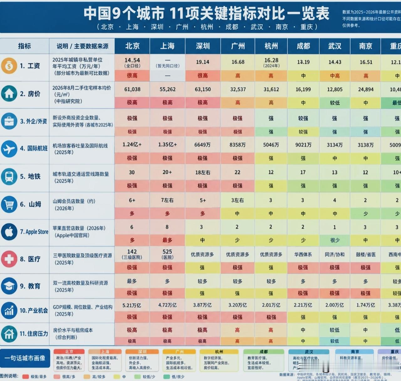 9大城市硬核指标对比！别只看GDP，买房、就业选城市要看全维度！很多人选城