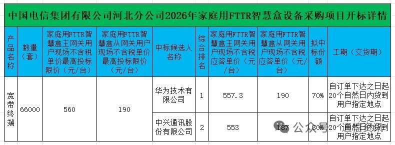 6.6万套大单落地！河北电信FTTR集采开标，华为、中兴瓜分全部份额核心事