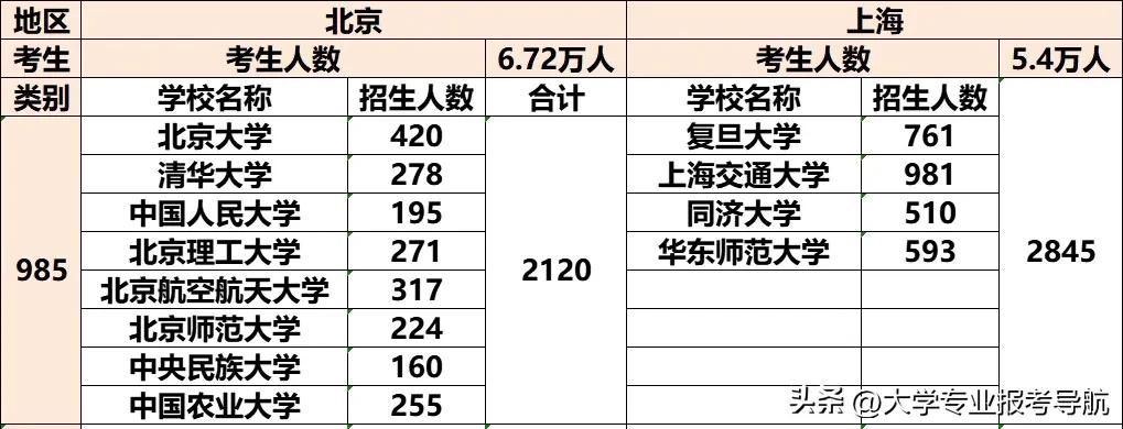 985录取率，北京为何会落后上海那么多？主要是北京的985大学本地录取人数太少